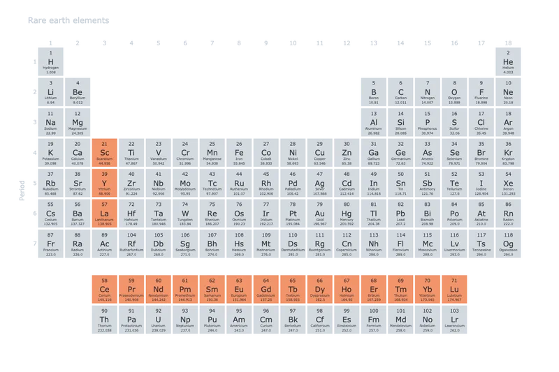 Periodic table with the 17 rare earth elements highlighted: scandium, yttrium, and the 15 lanthanides.