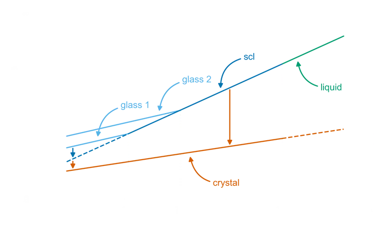 Phase diagram showing the four states of a glass-forming substance against temperature: liquid, supercooled liquid, glass, and crystal, with the melting temperature and glass transition temperature marked.
