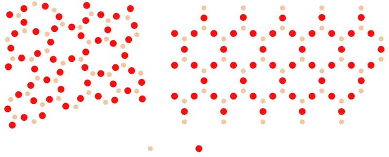 Side-by-side schematic of the atomic arrangement of amorphous silica (left, disordered) and crystalline silica or quartz (right, ordered).