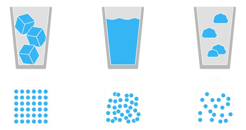 Three drinking glasses, each containing one of the classical states of water (ice, liquid, vapor), with diagrams of atomic arrangement below.