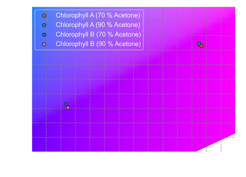 CIE color space for a 2° observer and calculated absorbed colors for
Chlorophyll A and B in 70 % and 90 % acetone with D65
illuminant.