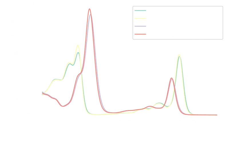 UV-Vis absorption spectra of Chlorophyll A and B in 70% and 90 % acetone
solutions.