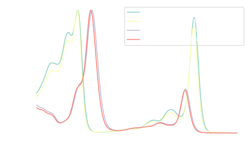 Normalized UV-Vis absorption spectra of Chlorophyll A and B in 70% and 90 %
acetone solutions.