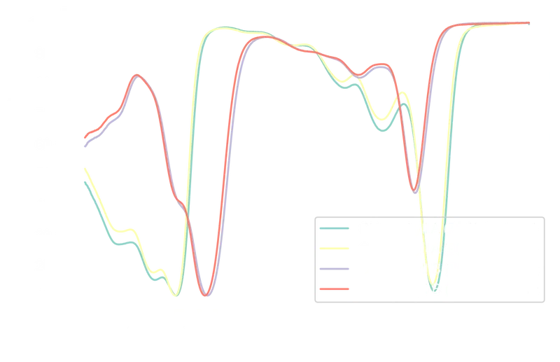 Normalized UV-Vis transmission spectra of Chlorophyll A and B in 70% and 90 %
acetone solutions.